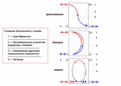 Tipuri de radiatoare de conexiune diagonale, secvențiale, directe, laterale, video și fotografii