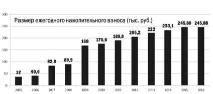 Militară militară în 2016 - suma de bani dat