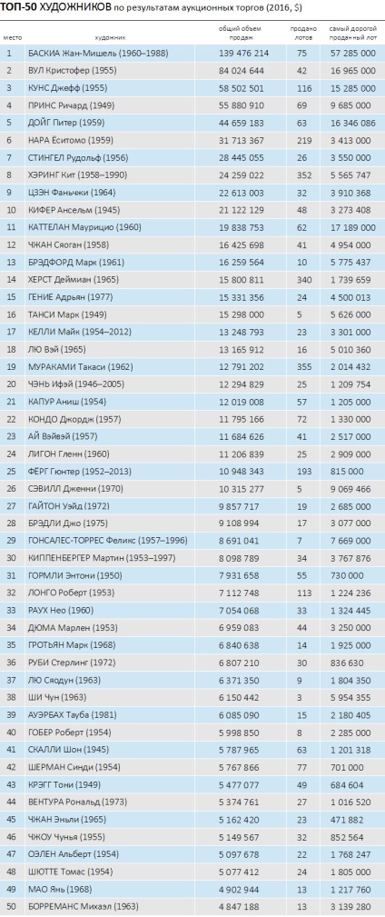 Всичко на пазара съвременно изкуство през 2016 г.