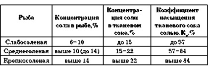 Depozitarea peștelui sărat