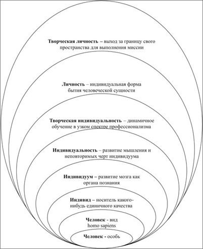 Limba personalității, personalitatea creativă ca concepte de bază ale filologiei, stimularea dezvoltării