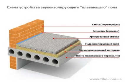 Izolarea fonică a podelei cu propriile mâini, cum se face izolarea prin pardoseală
