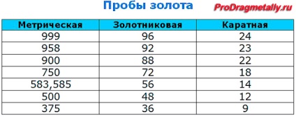 18 Caratul de aur este o mostră, cât de mult este prețul pe gram pentru ziua de azi