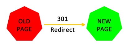 301 Redirecționare (redirecționarea 301) așa cum se procedează, puncte tehnice