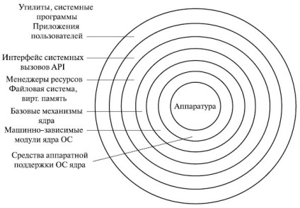 Arhitectura sistemului de operare este stadopedia