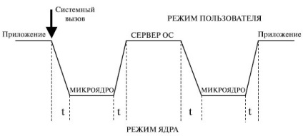 Arhitectura sistemului de operare este stadopedia