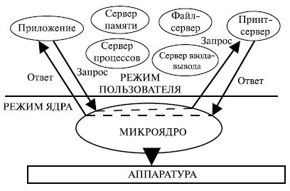 Arhitectura sistemului de operare este stadopedia