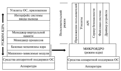 Arhitectura sistemului de operare este stadopedia