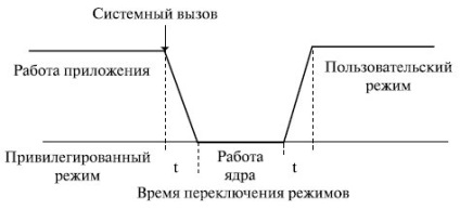 Arhitectura sistemului de operare este stadopedia