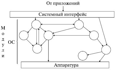 Arhitectura sistemului de operare este stadopedia