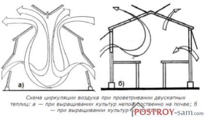 Ventilarea automată a metodelor și metodelor de aplicare a serelor