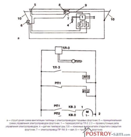 Ventilarea automată a metodelor și metodelor de aplicare a serelor