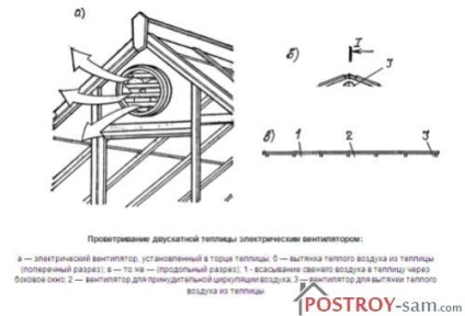 Ventilarea automată a metodelor și metodelor de aplicare a serelor