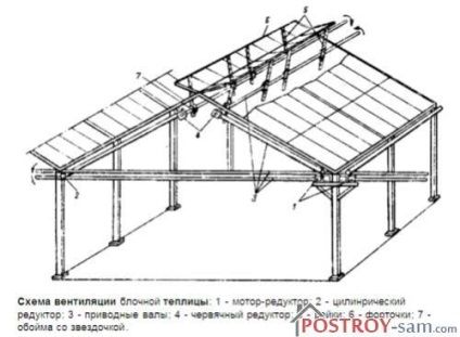 Ventilarea automată a metodelor și metodelor de aplicare a serelor