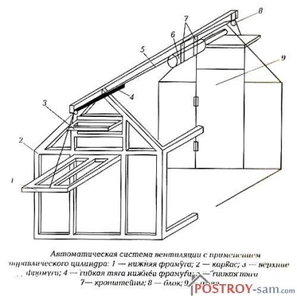 Ventilarea automată a metodelor și metodelor de aplicare a serelor