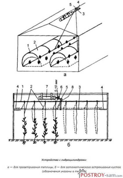 Ventilarea automată a metodelor și metodelor de aplicare a serelor