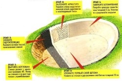 Бетонні басейни своїми руками пристрій, матеріали, креслення (фото і відео)