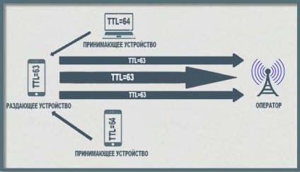 Fie blocarea problemei securității traficului icmp - 14 octeți