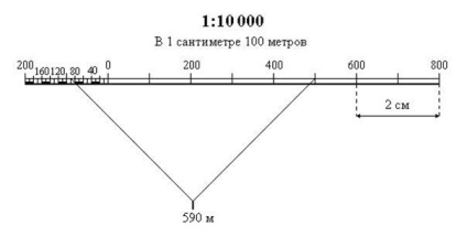 Scări numerice, lineare și transversale