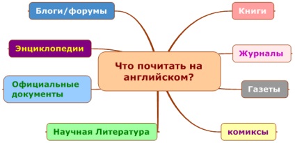Ce să citiți în limba engleză