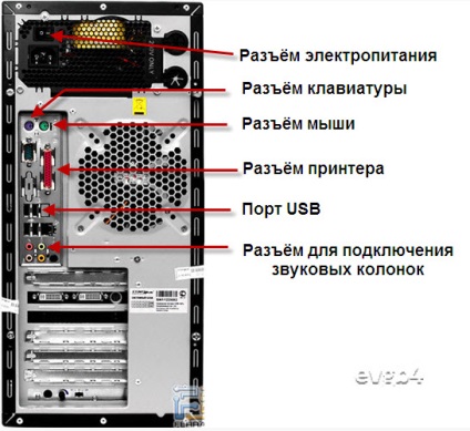 Ce și unde să vă conectați la computer (din partea din spate a unității de sistem), ajutor pentru computer