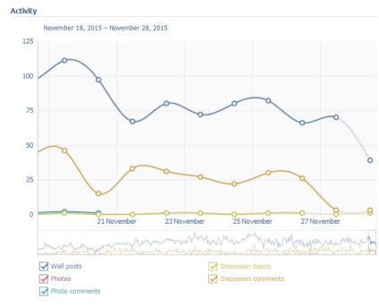 Digitális marketing - a legérdekesebb (vkontakte) Digitális marketing - a legérdekesebb