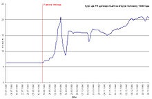 Criza economică din Rusia (1998)