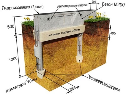 Fundația conductelor de azbest-ciment cu mâinile proprii