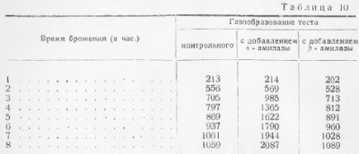 Capacitatea de formare a gazelor de făină - totul despre tehnologia produselor de panificație