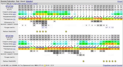 În cazul în care, și cel mai important, cum să se uite la prognoza vântului, o școală de windsurfing și kitesurfing