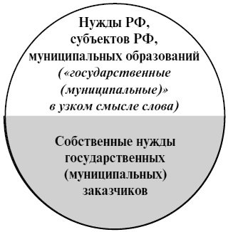 De stat (municipale) ordine rusia probleme juridice de formare, de plasare și executare