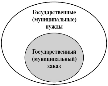 De stat (municipale) ordine rusia probleme juridice de formare, de plasare și executare