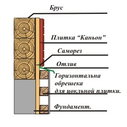 Útmutató a homlokzati csempe-kanyon felszereléséhez