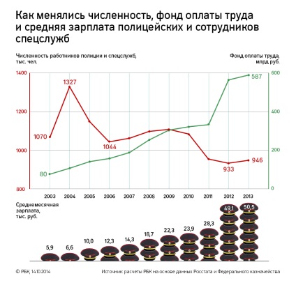 Un sondaj al RBC câți oficiali din Rusia și cât de mult câștigă