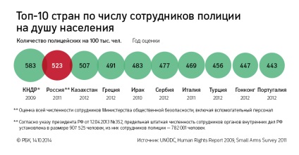 Un sondaj al RBC câți oficiali din Rusia și cât de mult câștigă