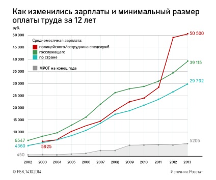 Un sondaj al RBC câți oficiali din Rusia și cât de mult câștigă