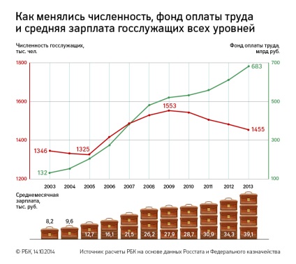 Un sondaj al RBC câți oficiali din Rusia și cât de mult câștigă