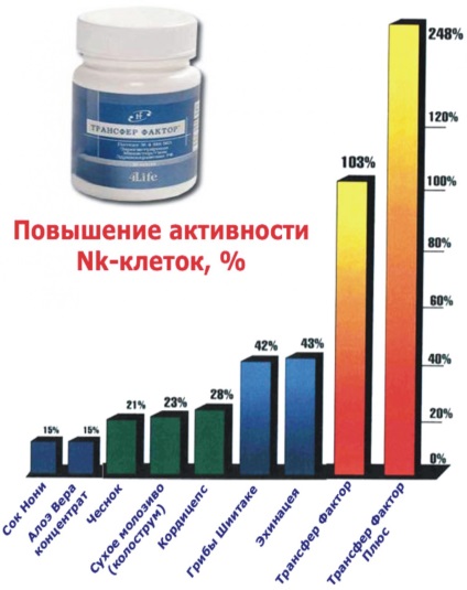 După cum știm, 10% din celulele din corpul nostru sunt celulele sistemului imunitar