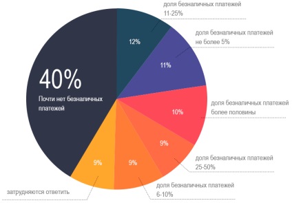 Modul în care plata prin carte contribuie la creșterea profitului pe blogul de servicii de taxi pentru activitatea de taxi