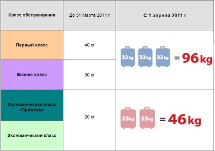 Care este greutatea admisă a bagajelor în avion