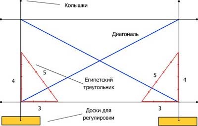 Как да направите основата на собствените си ръце