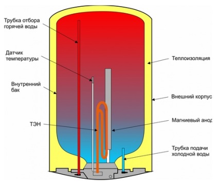 Cum se scurge apa dintr-un încălzitor de apă prin exemplul lui Ariston și Termex, dacă este necesar să se scurgă și când