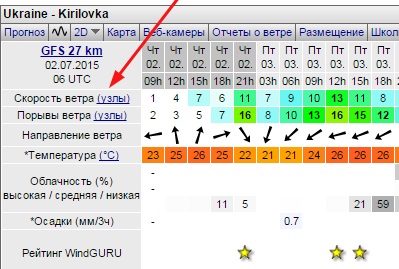 Cum să urmăriți prognoza vântului pentru windguru (pentru începători)