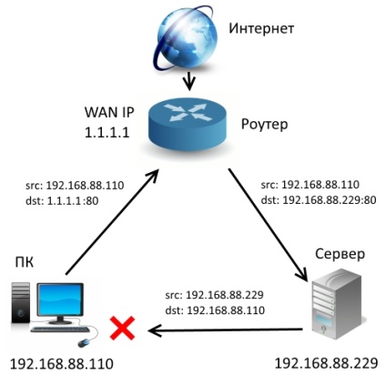 Cum să accesați adresa IP externă din rețeaua locală pentru mikrotik, baza de cunoștințe
