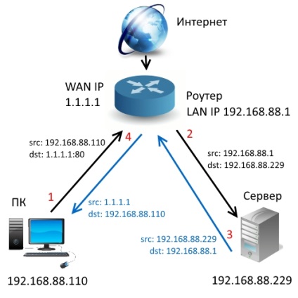 Cum să accesați adresa IP externă din rețeaua locală pentru mikrotik, baza de cunoștințe