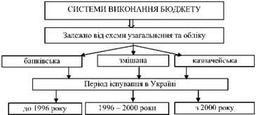 Execuția numerarului a bugetului - gestionarea bugetului