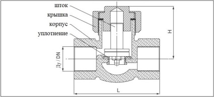 Ventil inversare design, principiul de funcționare, instalare