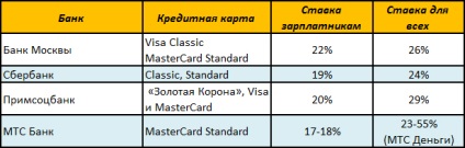 Cardurile de credit nu sunt pentru toată lumea sau cum să obțineți un card de credit cu discount