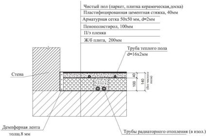 Scheme de montaj pentru podele încălzite cu apă într-o casă privată