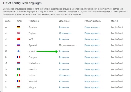 Site-ul multilanguage wordpress super plugin! top